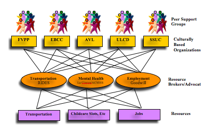 Multi-Lingual Welfare to Work Collaboration
